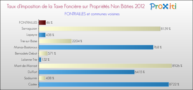 Taux d'imposition de la taxe foncière sur les immeubles et terrains non batis 2012 pour FONTRAILLES et les communes proches Comparaison des taux d'imposition de la taxe foncière sur les immeubles et terrains non batis 2012 pour FONTRAILLES et les communes voisines