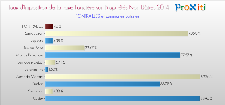 Taux d'imposition de la taxe foncière sur les immeubles et terrains non batis 2014 pour FONTRAILLES et les communes proches Comparaison des taux d'imposition de la taxe foncière sur les immeubles et terrains non batis 2014 pour FONTRAILLES et les communes voisines