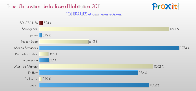 Taux d'imposition de la taxe d'habitation 2011 pour FONTRAILLES et les communes proches Comparaison des taux d'imposition de la taxe d'habitation 2011 pour FONTRAILLES et les communes voisines