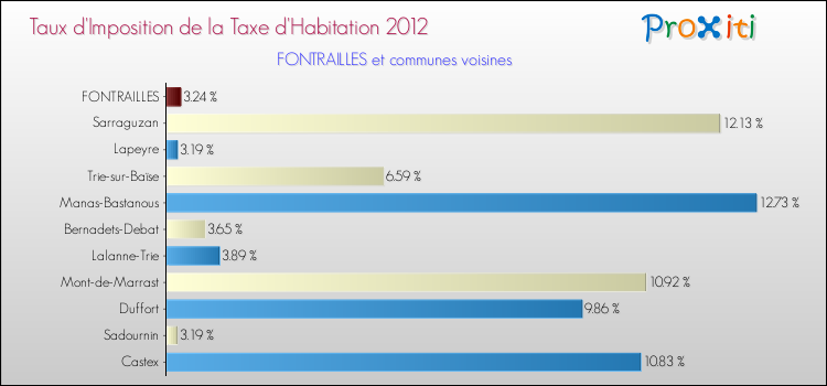 Taux d'imposition de la taxe d'habitation 2012 pour FONTRAILLES et les communes proches Comparaison des taux d'imposition de la taxe d'habitation 2012 pour FONTRAILLES et les communes voisines