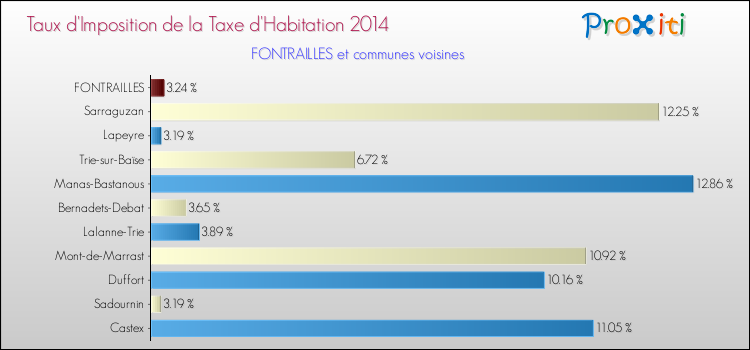 Taux d'imposition de la taxe d'habitation 2014 pour FONTRAILLES et les communes proches Comparaison des taux d'imposition de la taxe d'habitation 2014 pour FONTRAILLES et les communes voisines