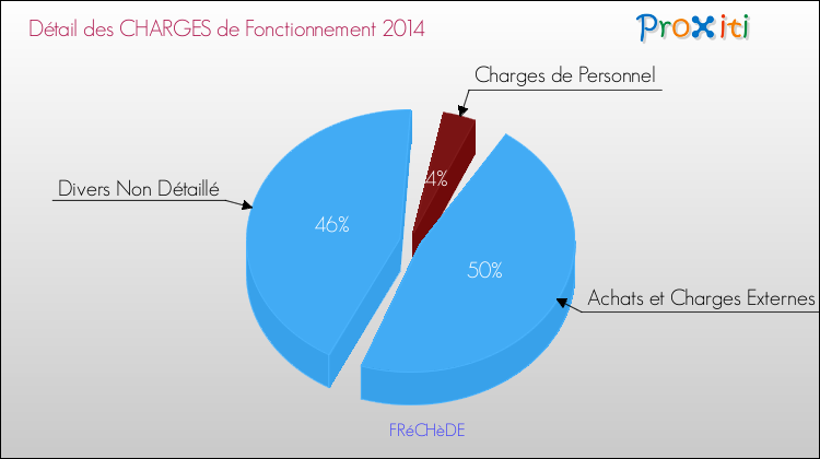 Décomposition des Charges de Fonctionnement 2014 de la commune de FRéCHèDE Charges de Fonctionnement 2014 pour la commune de FRéCHèDE