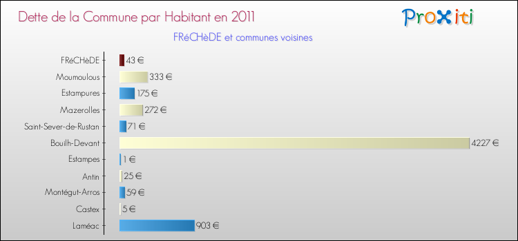 Dette par habitant de la commune en 2011 pour FRéCHèDE et les communes proches Comparaison de la dette par habitant de la commune en 2011 pour FRéCHèDE et les communes voisines