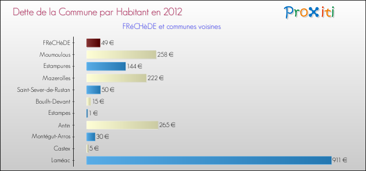 Dette par habitant de la commune en 2012 pour FRéCHèDE et les communes proches Comparaison de la dette par habitant de la commune en 2012 pour FRéCHèDE et les communes voisines