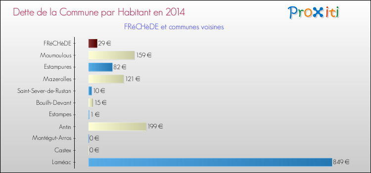 Dette par habitant de la commune en 2014 pour FRéCHèDE et les communes proches Comparaison de la dette par habitant de la commune en 2014 pour FRéCHèDE et les communes voisines