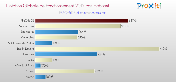 Montant des dotations globales de fonctionnement DGF par Habitant pour FRéCHèDE et les communes proches Comparaison des des dotations globales de fonctionnement DGF par habitant pour FRéCHèDE et les communes voisines