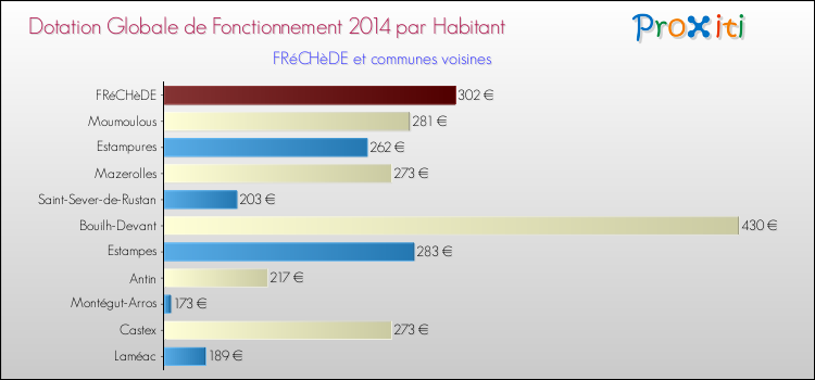Montant des dotations globales de fonctionnement DGF par Habitant pour FRéCHèDE et les communes proches en 2014. Comparaison des des dotations globales de fonctionnement DGF par habitant pour FRéCHèDE et les communes voisines en 2014.