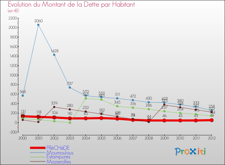 Evolution de la dette par habitant pour la commune de FRéCHèDE et les communes proches de 2000 à 2012 Comparaison de la dette par habitant pour FRéCHèDE et les communes voisines de 2000 à 2012