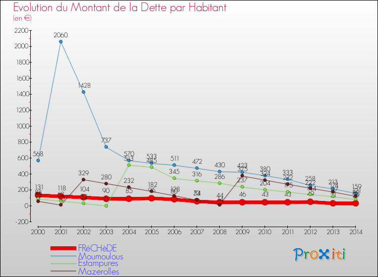 Evolution de la dette par habitant pour la commune de FRéCHèDE et les communes proches de 2000 à 2014 Comparaison de la dette par habitant pour FRéCHèDE et les communes voisines de 2000 à 2014
