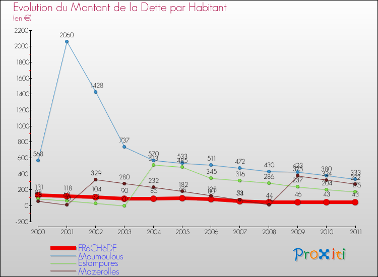Evolution de la dette par habitant pour la commune de FRéCHèDE et les communes proches Comparaison de la dette par habitant pour FRéCHèDE et les communes voisines