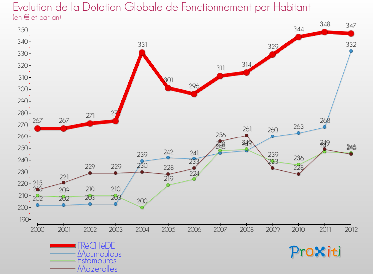 Evolution et montant de la dotation globale de fonctionnement par Habitant pour FRéCHèDE et les communes proches Comparaison des dotations globales de fonctionnement par habitant pour FRéCHèDE et les communes voisines