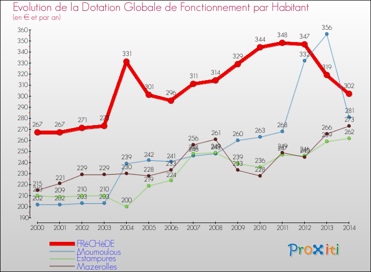 Evolution et montant de la dotation globale de fonctionnement par Habitant pour FRéCHèDE et les communes proches de 2000 à 2014. Comparaison des dotations globales de fonctionnement par habitant pour FRéCHèDE et les communes voisines de 2000 à 2014.