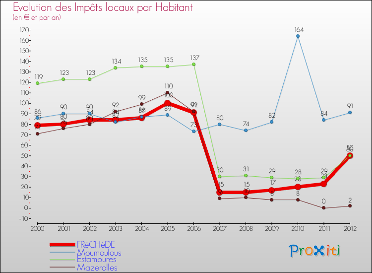 Evolution et montant des impôts locaux par Habitant pour FRéCHèDE et les communes proches Comparaison des impôts locaux par habitant pour FRéCHèDE et les communes voisines