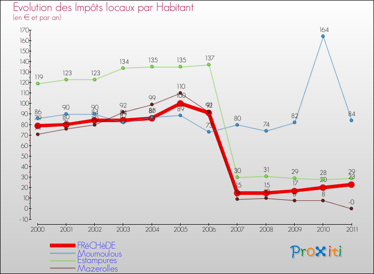 Evolution et montant des impôts locaux par Habitant pour FRéCHèDE et les communes proches Comparaison des impôts locaux par habitant pour FRéCHèDE et les communes voisines