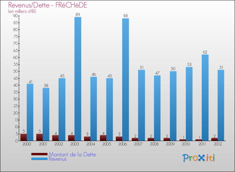 Evolution comparée de la dette et des revenus pour la commune de FRéCHèDE de 2000 à 2012 Comparaison de la dette et des revenus pour FRéCHèDE de 2000 à 2012