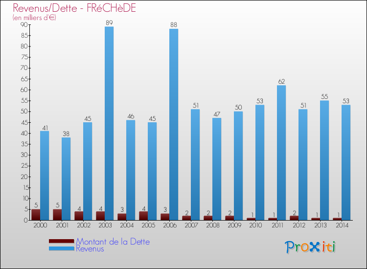Evolution comparée de la dette et des revenus pour la commune de FRéCHèDE de 2000 à 2014 Comparaison de la dette et des revenus pour FRéCHèDE de 2000 à 2014