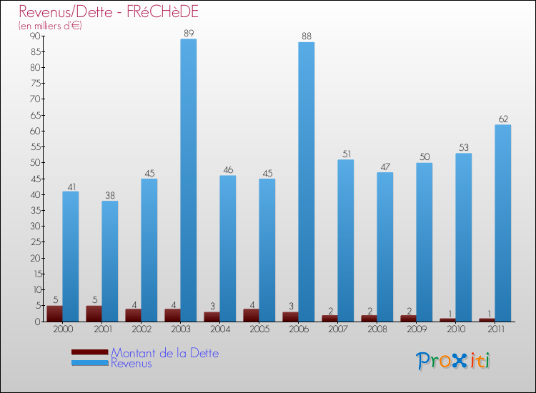 Evolution comparée de la dette et des revenus pour la commune de FRéCHèDE de 2000 à 2011 Comparaison de la dette et des revenus pour FRéCHèDE de 2000 à 2011