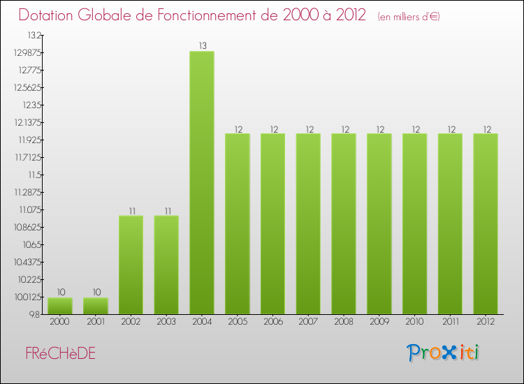 Evolution du montant de la Dotation Globale de Fonctionnement pour la commune de FRéCHèDE de 2000 à 2012 Evolution du montant de la Dotation Globale de Fonctionnement pour FRéCHèDE de 2000 à 2012