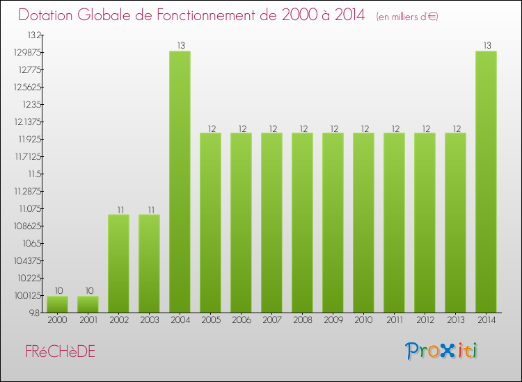 Evolution du montant de la Dotation Globale de Fonctionnement pour la commune de FRéCHèDE de 2000 à 2014 Evolution du montant de la Dotation Globale de Fonctionnement pour FRéCHèDE de 2000 à 2014