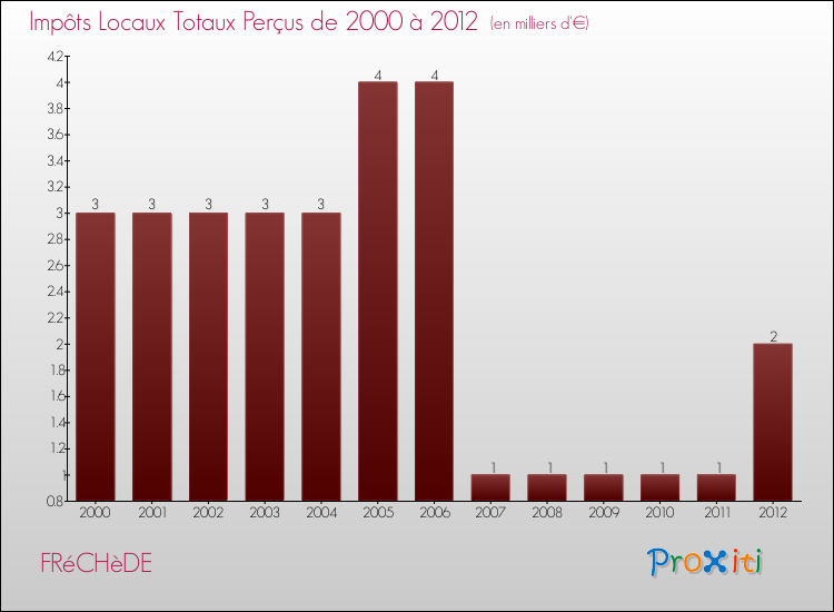 Evolution des Impôts Locaux pour la commune de FRéCHèDE de 2000 à 2012 Evolution des Impôts Locaux pour FRéCHèDE de 2000 à 2012
