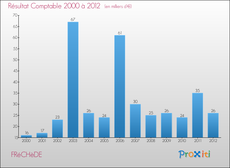Evolution du résultat comptable pour la commune de FRéCHèDE de 2000 à 2012 Evolution du résultat comptable pour FRéCHèDE de 2000 à 2012