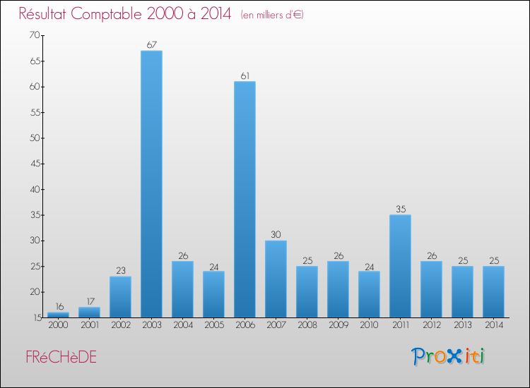 Evolution du résultat comptable pour la commune de FRéCHèDE de 2000 à 2014 Evolution du résultat comptable pour FRéCHèDE de 2000 à 2014