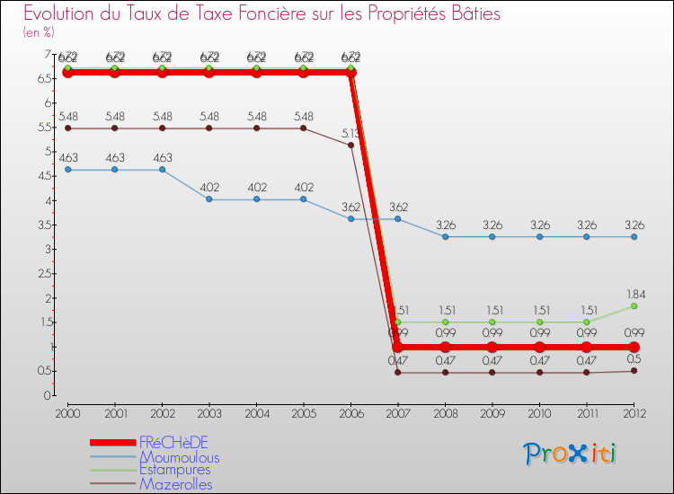 Evolution du taux de la taxe foncière sur le bati pour FRéCHèDE et les communes proches de 2000 à 2012 Comparaison des taux de taxe foncière sur le bati pour FRéCHèDE et les communes voisines de 2000 à 2012
