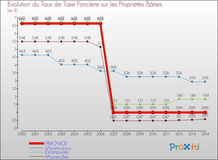 Evolution du taux de la taxe foncière sur le bati pour FRéCHèDE et les communes proches de 2000 à 2014 Comparaison des taux de taxe foncière sur le bati pour FRéCHèDE et les communes voisines de 2000 à 2014