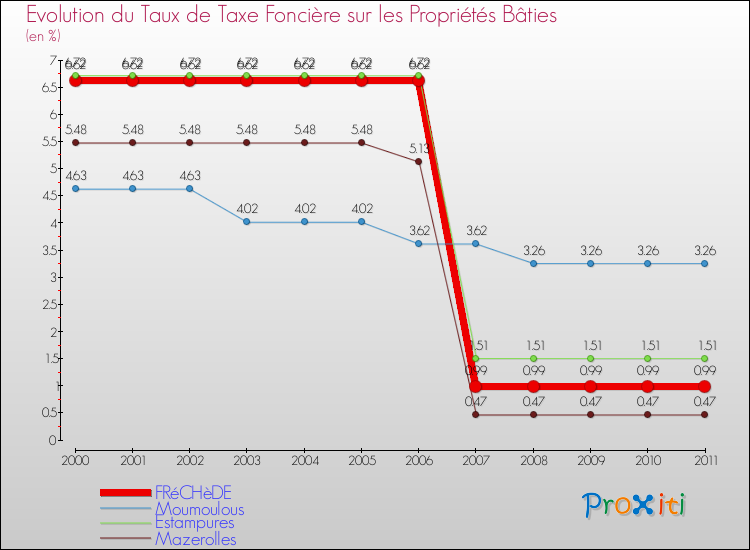 Evolution du taux de la taxe foncière sur le bati pour FRéCHèDE et les communes proches Comparaison des taux de taxe foncière sur le bati pour FRéCHèDE et les communes voisines