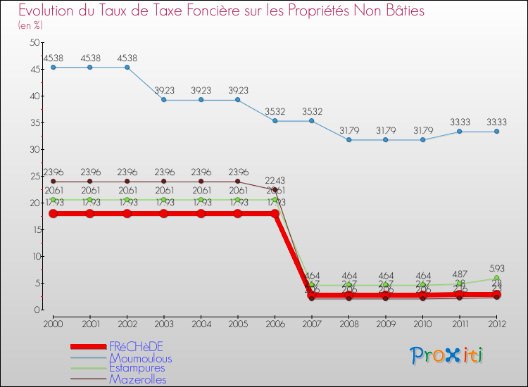 Evolution du taux de la taxe foncière sur les immeubles et terrains non batis pour FRéCHèDE et les communes proches de 2000 à 2012 Comparaison des taux de la taxe foncière sur les immeubles et terrains non batis pour FRéCHèDE et les communes voisines de 2000 à 2012