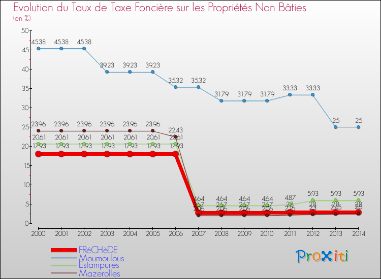 Evolution du taux de la taxe foncière sur les immeubles et terrains non batis pour FRéCHèDE et les communes proches de 2000 à 2014 Comparaison des taux de la taxe foncière sur les immeubles et terrains non batis pour FRéCHèDE et les communes voisines de 2000 à 2014