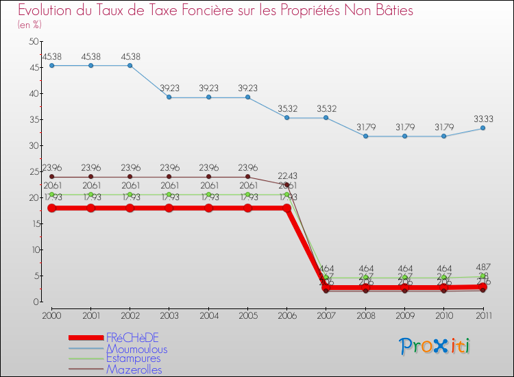 Evolution du taux de la taxe foncière sur les immeubles et terrains non batis pour FRéCHèDE et les communes proches Comparaison des taux de la taxe foncière sur les immeubles et terrains non batis pour FRéCHèDE et les communes voisines