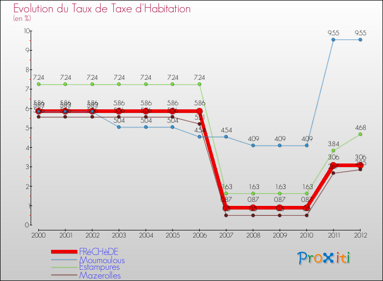 Evolution du taux de la taxe d'habitation pour FRéCHèDE et les communes proches Comparaison des taux de la taxe d'habitation pour FRéCHèDE et les communes voisines