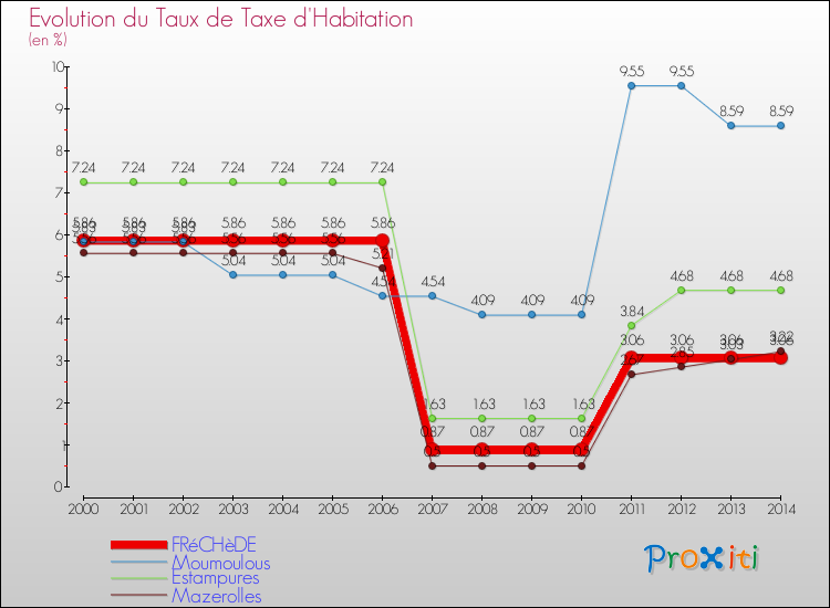Evolution du taux de la taxe d'habitation pour FRéCHèDE et les communes proches de 2000 à 2014 Comparaison des taux de la taxe d'habitation pour FRéCHèDE et les communes voisines de 2000 à 2014