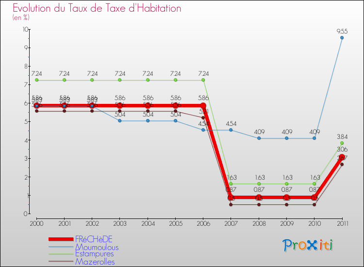 Evolution du taux de la taxe d'habitation pour FRéCHèDE et les communes proches Comparaison des taux de la taxe d'habitation pour FRéCHèDE et les communes voisines