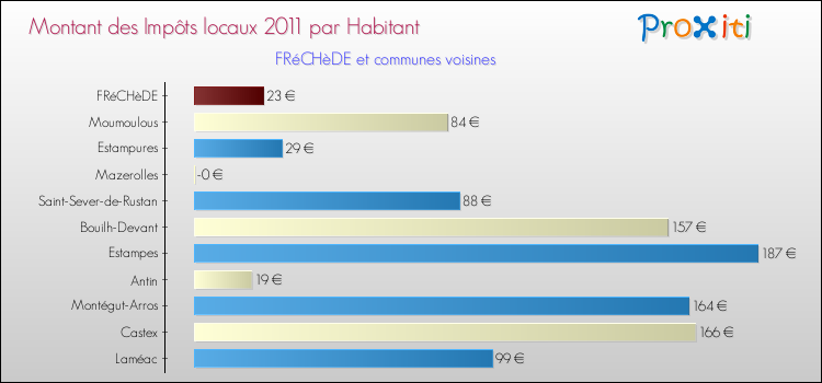 Montant des impôts locaux par Habitant pour FRéCHèDE et les communes proches Comparaison des impôts locaux par habitant pour FRéCHèDE et les communes voisines