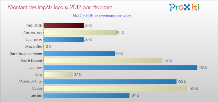 Montant des impôts locaux par Habitant pour FRéCHèDE et les communes proches Comparaison des impôts locaux par habitant pour FRéCHèDE et les communes voisines