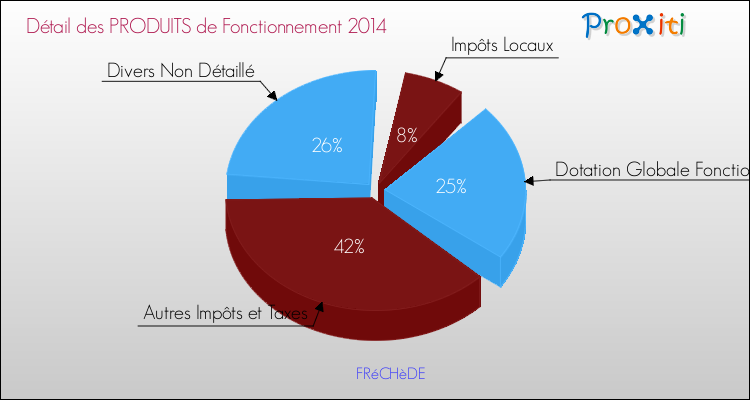 Décomposition du Budget de Fonctionnement 2014 de la commune de FRéCHèDE Budget de Fonctionnement 2014 pour la commune de FRéCHèDE