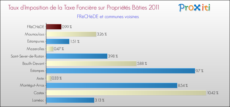 Taux d'imposition de la taxe foncière sur le bati 2011 pour FRéCHèDE et les communes proches Comparaison des taux d'imposition de la taxe foncière sur le bati 2011 pour FRéCHèDE et les communes voisines