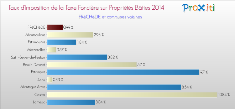 Taux d'imposition de la taxe foncière sur le bati 2014 pour FRéCHèDE et les communes proches Comparaison des taux d'imposition de la taxe foncière sur le bati 2014 pour FRéCHèDE et les communes voisines