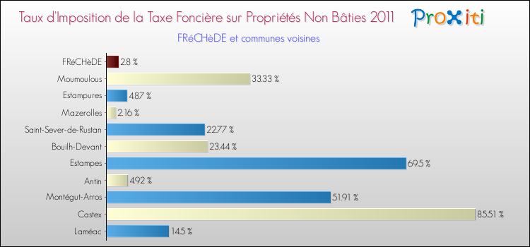 Taux d'imposition de la taxe foncière sur les immeubles et terrains non batis 2011 pour FRéCHèDE et les communes proches Comparaison des taux d'imposition de la taxe foncière sur les immeubles et terrains non batis 2011 pour FRéCHèDE et les communes voisines