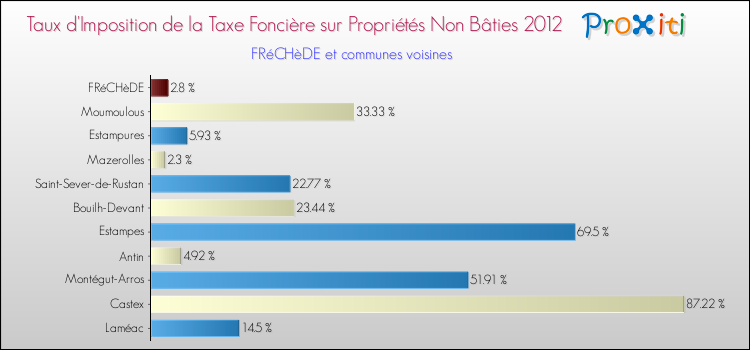 Taux d'imposition de la taxe foncière sur les immeubles et terrains non batis 2012 pour FRéCHèDE et les communes proches Comparaison des taux d'imposition de la taxe foncière sur les immeubles et terrains non batis 2012 pour FRéCHèDE et les communes voisines