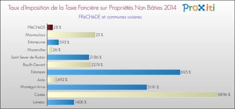 Taux d'imposition de la taxe foncière sur les immeubles et terrains non batis 2014 pour FRéCHèDE et les communes proches Comparaison des taux d'imposition de la taxe foncière sur les immeubles et terrains non batis 2014 pour FRéCHèDE et les communes voisines