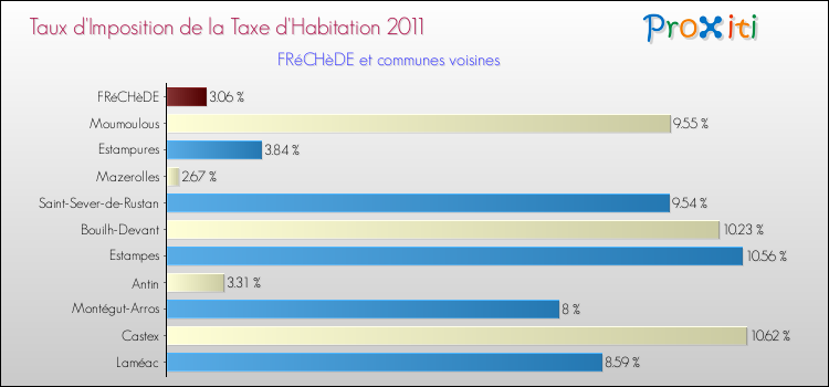Taux d'imposition de la taxe d'habitation 2011 pour FRéCHèDE et les communes proches Comparaison des taux d'imposition de la taxe d'habitation 2011 pour FRéCHèDE et les communes voisines