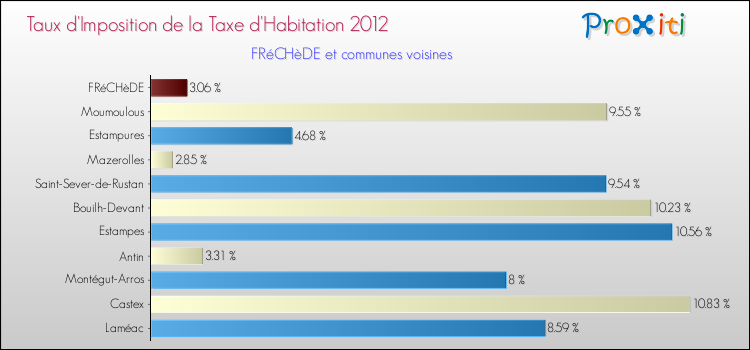 Taux d'imposition de la taxe d'habitation 2012 pour FRéCHèDE et les communes proches Comparaison des taux d'imposition de la taxe d'habitation 2012 pour FRéCHèDE et les communes voisines