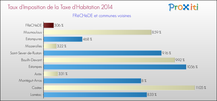 Taux d'imposition de la taxe d'habitation 2014 pour FRéCHèDE et les communes proches Comparaison des taux d'imposition de la taxe d'habitation 2014 pour FRéCHèDE et les communes voisines