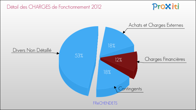 Décomposition des Charges de Fonctionnement 2012 de la commune de FRéCHENDETS Charges de Fonctionnement 2012 pour la commune de FRéCHENDETS