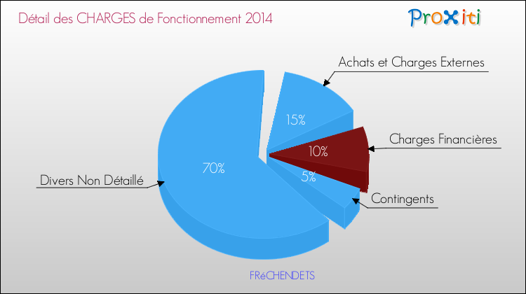 Décomposition des Charges de Fonctionnement 2014 de la commune de FRéCHENDETS Charges de Fonctionnement 2014 pour la commune de FRéCHENDETS
