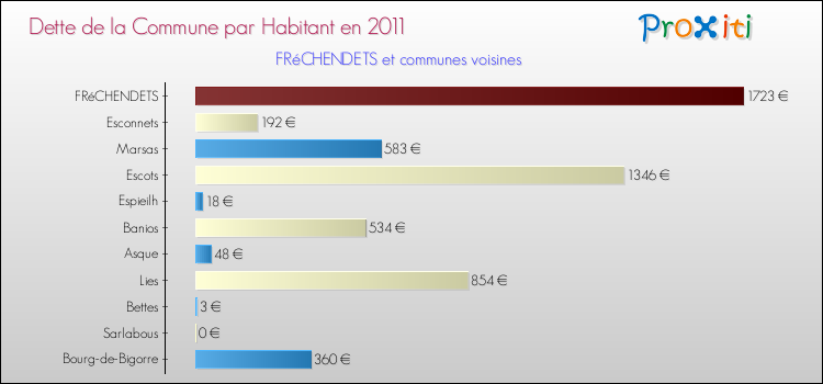 Dette par habitant de la commune en 2011 pour FRéCHENDETS et les communes proches Comparaison de la dette par habitant de la commune en 2011 pour FRéCHENDETS et les communes voisines