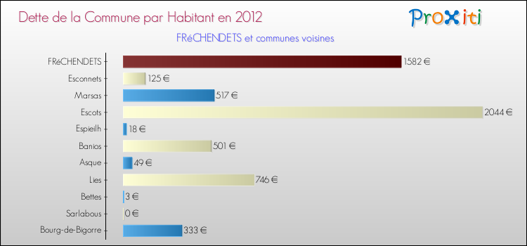 Dette par habitant de la commune en 2012 pour FRéCHENDETS et les communes proches Comparaison de la dette par habitant de la commune en 2012 pour FRéCHENDETS et les communes voisines